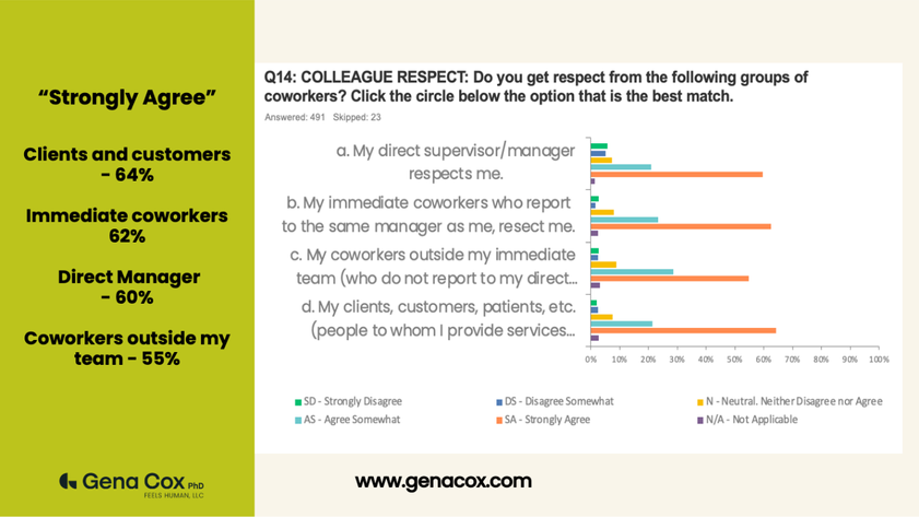 chart q14 colleague respect