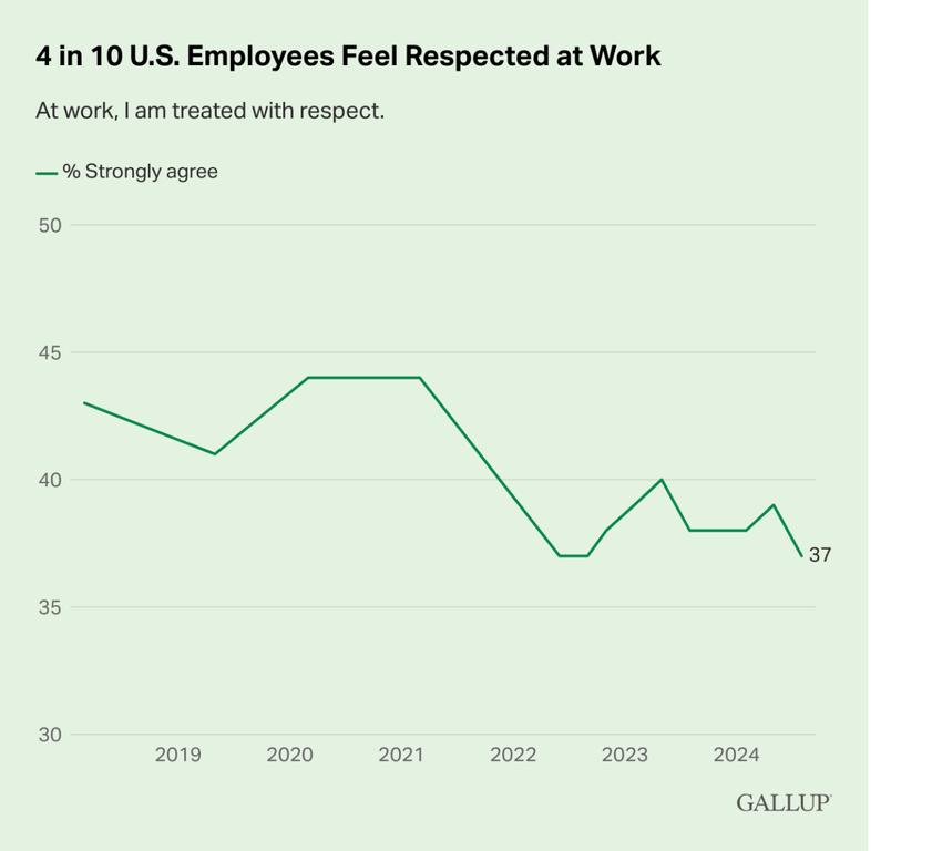 4 in 10 U.S. Employees Feel Respected at Work